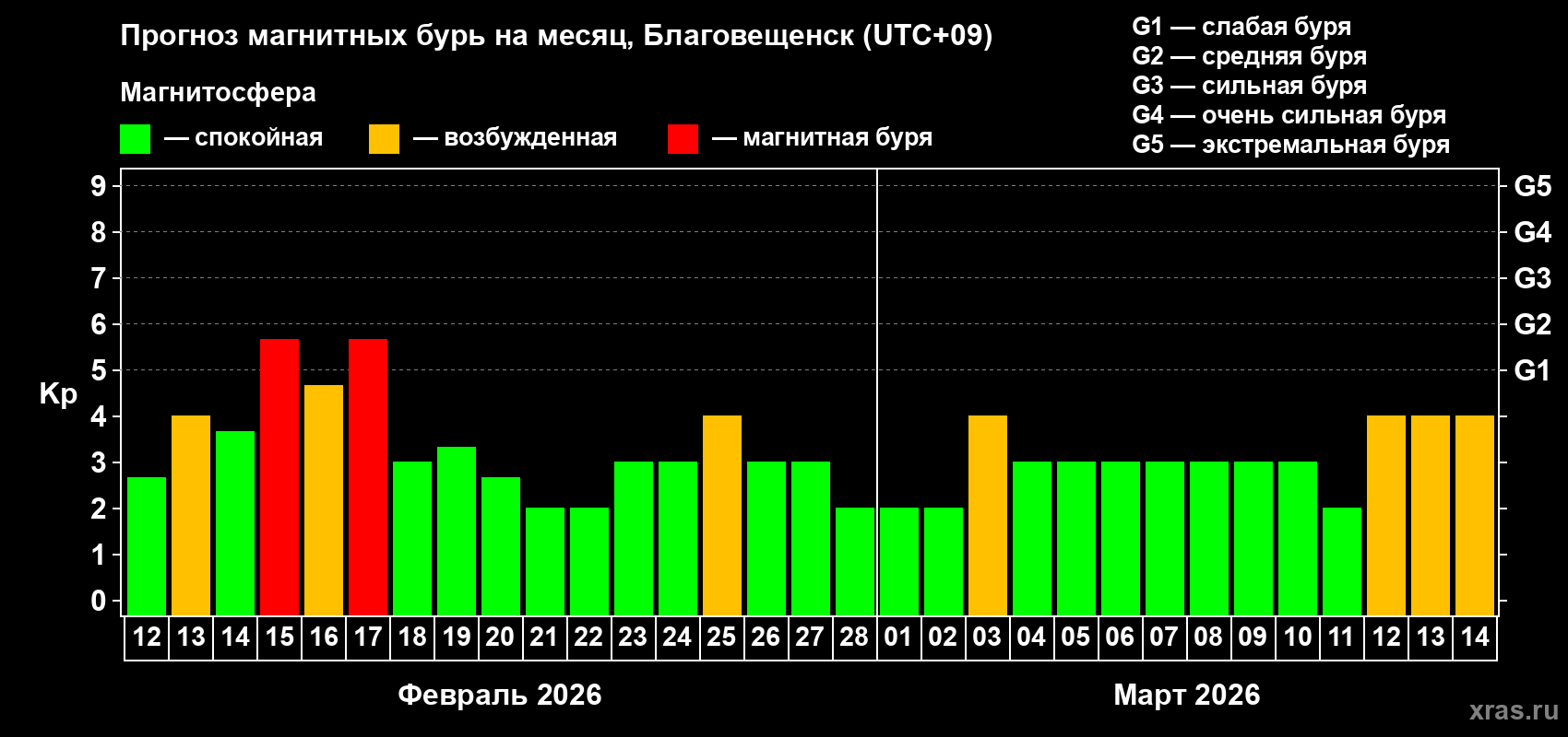 Прогноз максимального суточного геомагнитного индекса Kp на <b>1 месяц</b> (31 день) <b>с 12 февраля по 14 марта 2026 г</b>