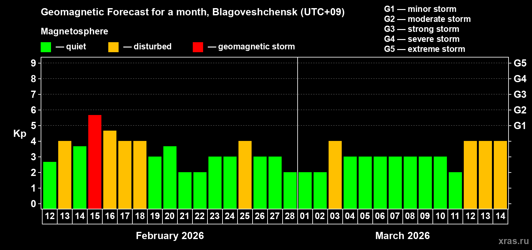 Forecast of the daily maximal value of geomagnetic index&nbsp;Kp for <b>1 month</b> (31 days) <b>from Feb 12, 2026 to Mar 14, 2026</b>