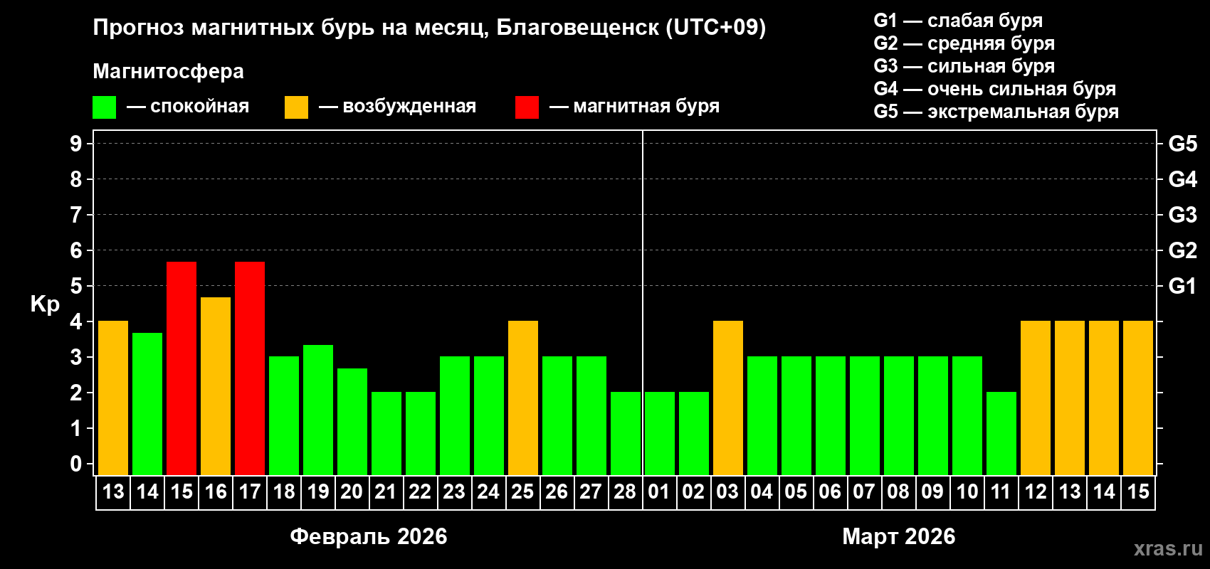 Прогноз максимального суточного геомагнитного индекса Kp на <b>1 месяц</b> (31 день) <b>с 13 февраля по 15 марта 2026 г</b>