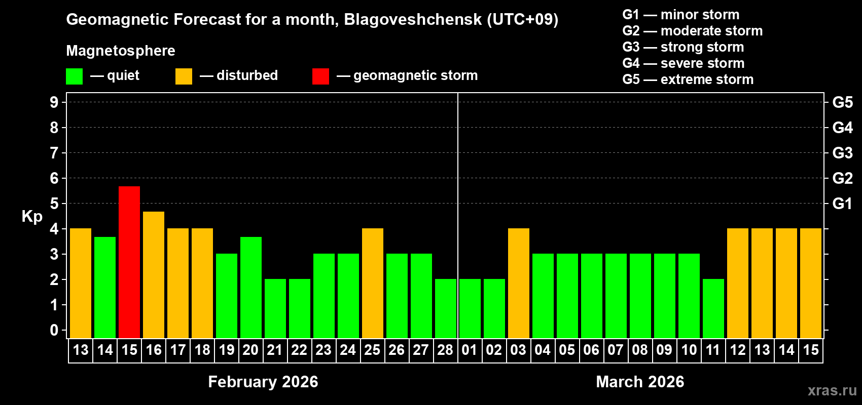 Forecast of the daily maximal value of geomagnetic index&nbsp;Kp for <b>1 month</b> (31 days) <b>from Feb 13, 2026 to Mar 15, 2026</b>