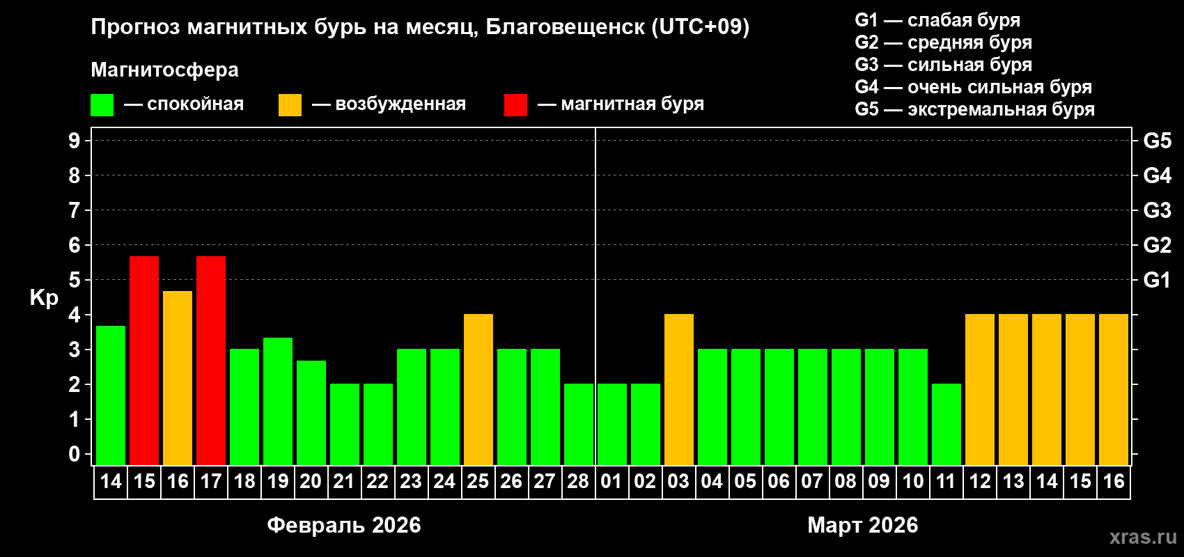 Прогноз максимального суточного геомагнитного индекса Kp на <b>1 месяц</b> (31 день) <b>с 14 февраля по 16 марта 2026 г</b>