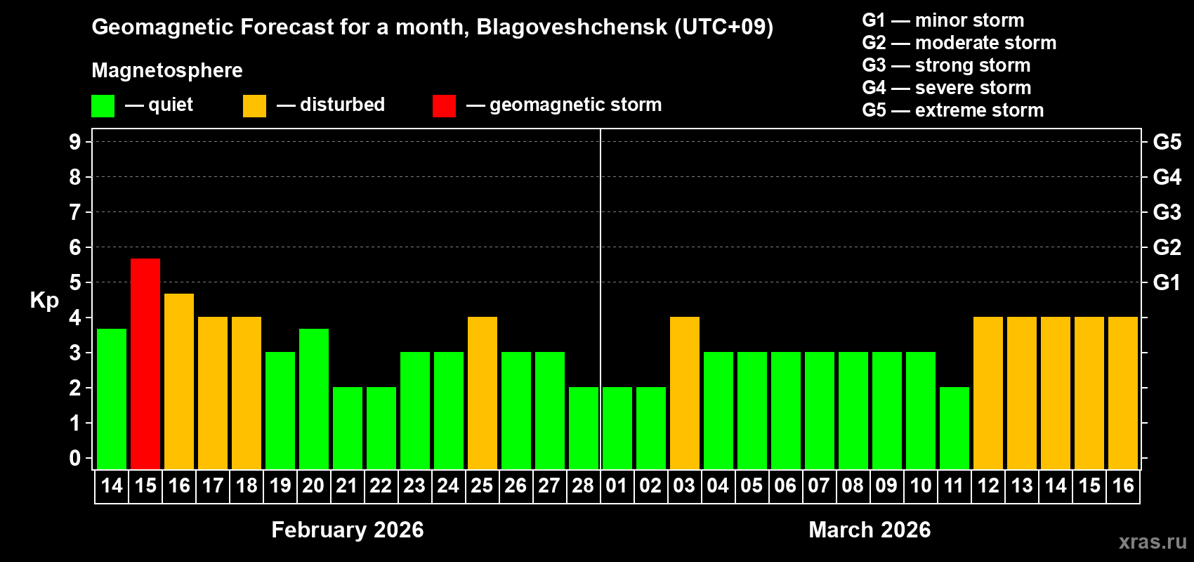 Forecast of the daily maximal value of geomagnetic index&nbsp;Kp for <b>1 month</b> (31 days) <b>from Feb 14, 2026 to Mar 16, 2026</b>