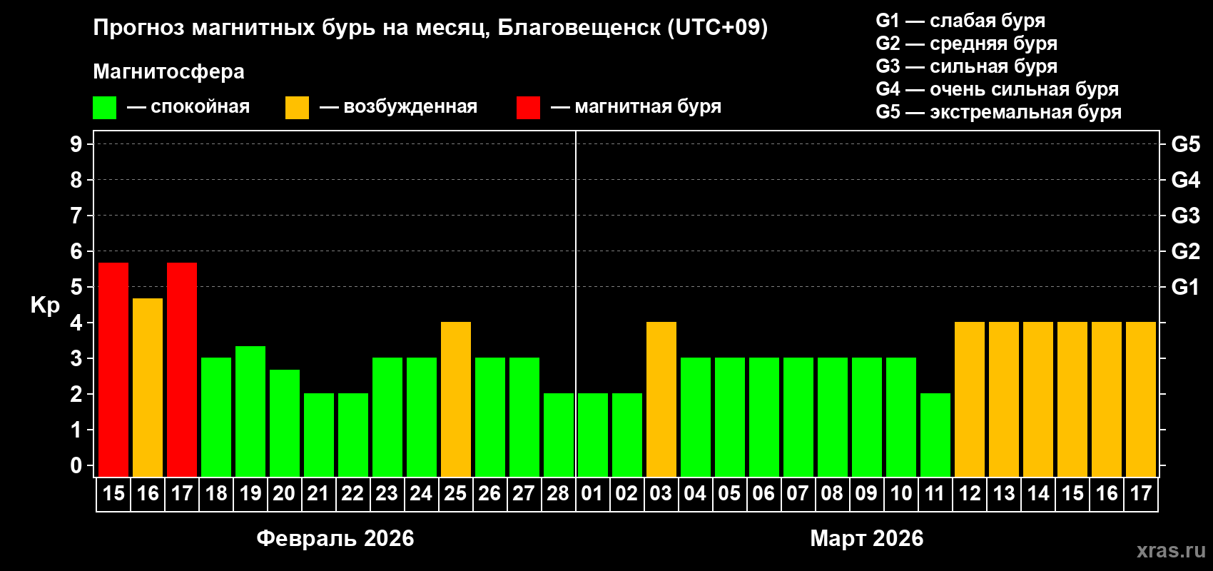 Прогноз максимального суточного геомагнитного индекса Kp на <b>1 месяц</b> (31 день) <b>с 15 февраля по 17 марта 2026 г</b>