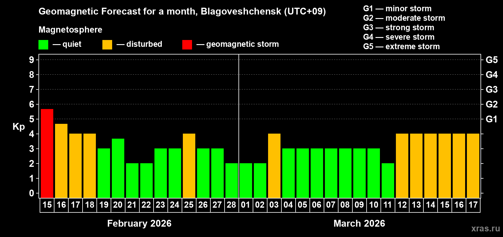 Forecast of the daily maximal value of geomagnetic index&nbsp;Kp for <b>1 month</b> (31 days) <b>from Feb 15, 2026 to Mar 17, 2026</b>