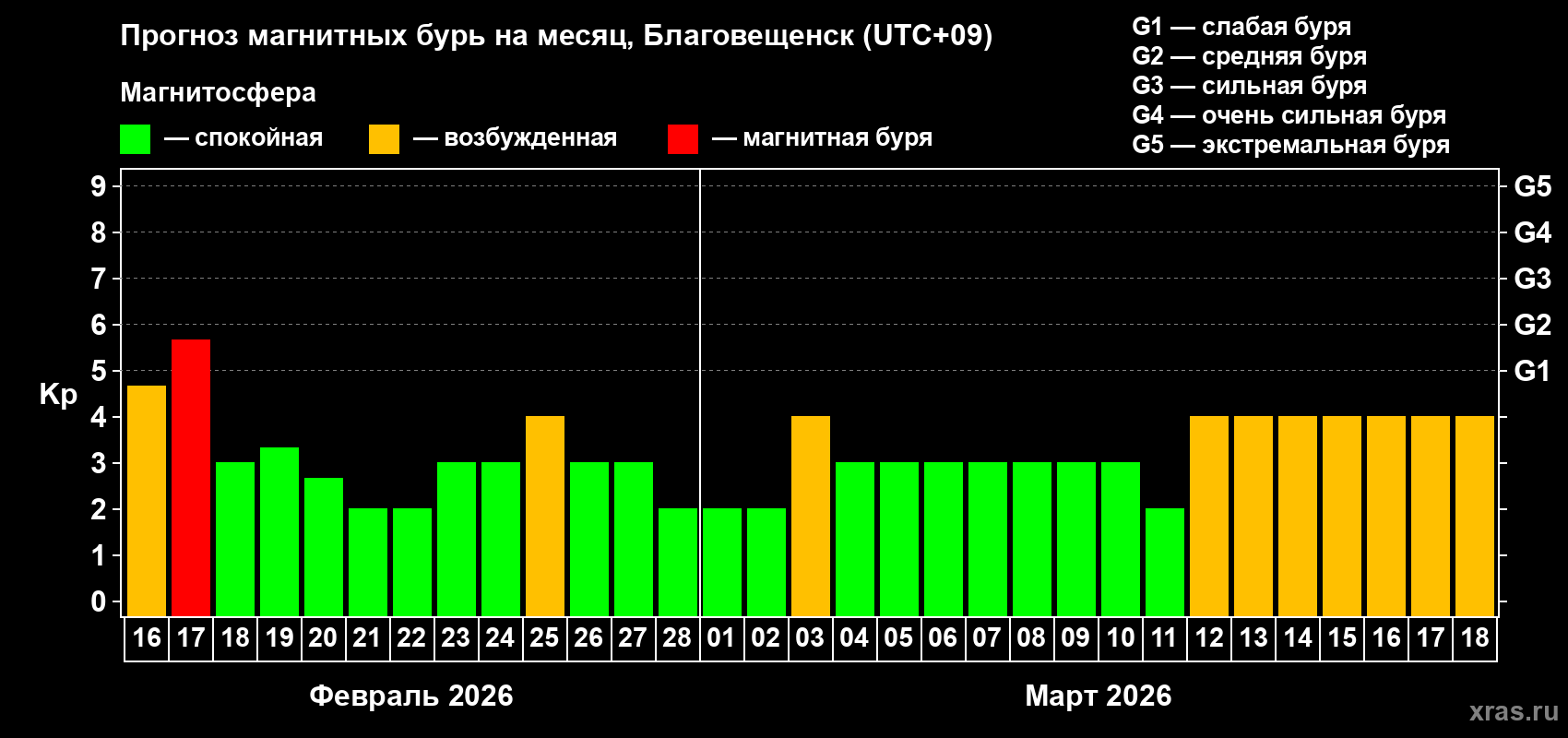 Прогноз максимального суточного геомагнитного индекса Kp на <b>1 месяц</b> (31 день) <b>с 16 февраля по 18 марта 2026 г</b>