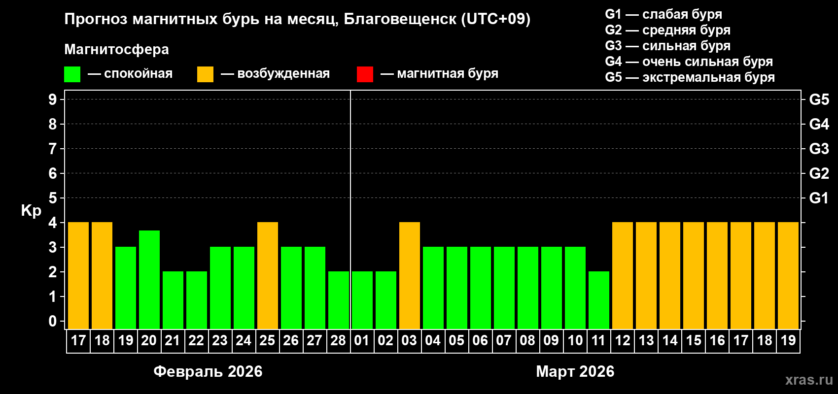 Прогноз максимального суточного геомагнитного индекса&nbsp;Kp на <b>1 месяц</b> (31 день) <b>с 17 февраля по 19 марта 2026 г</b>