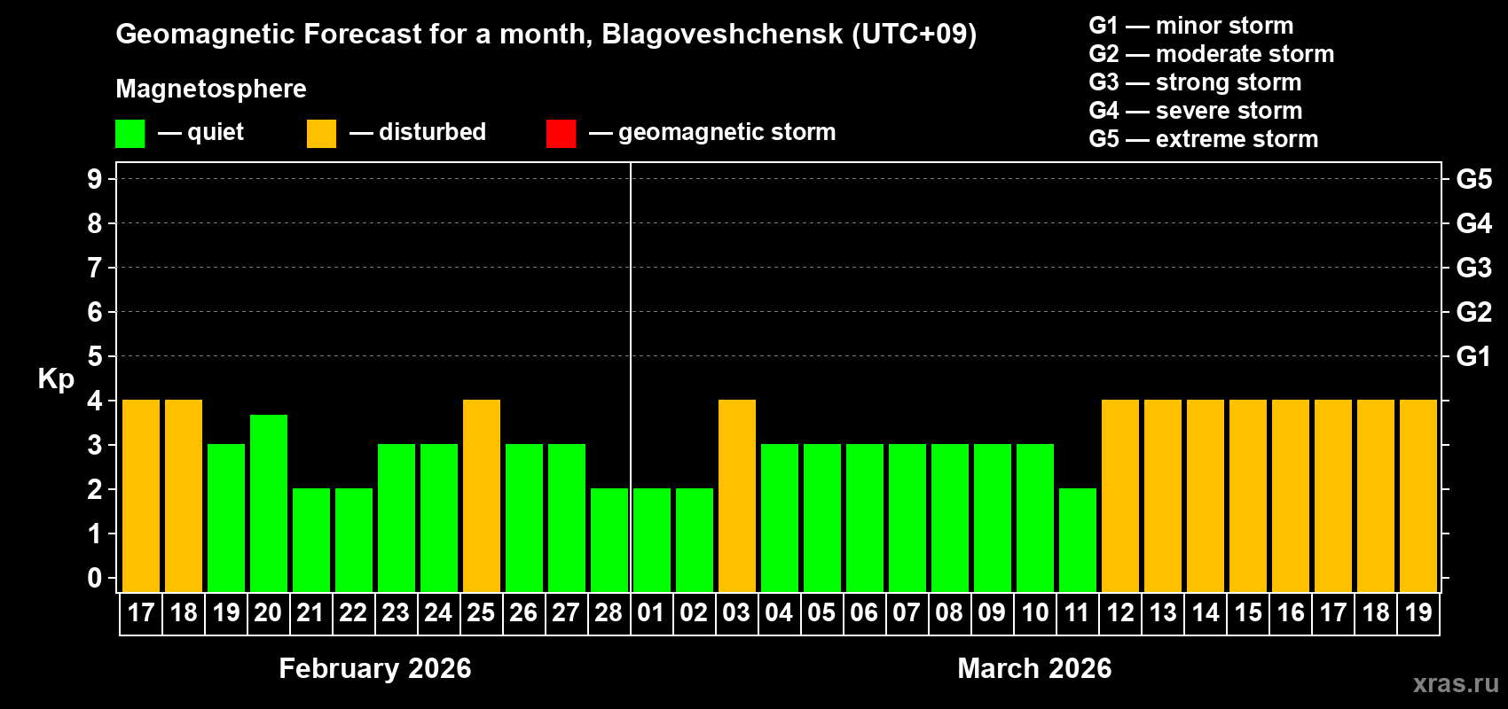 Forecast of the daily maximal value of geomagnetic index&nbsp;Kp for <b>1 month</b> (31 days) <b>from Feb 17, 2026 to Mar 19, 2026</b>