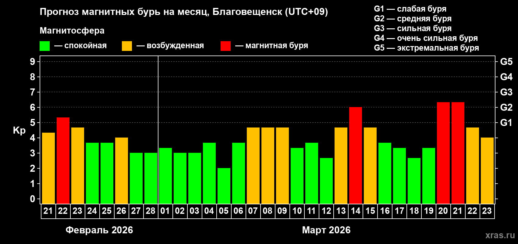 Прогноз максимального суточного геомагнитного индекса&nbsp;Kp на <b>1 месяц</b> (31 день) <b>с 21 февраля по 23 марта 2026 г</b>