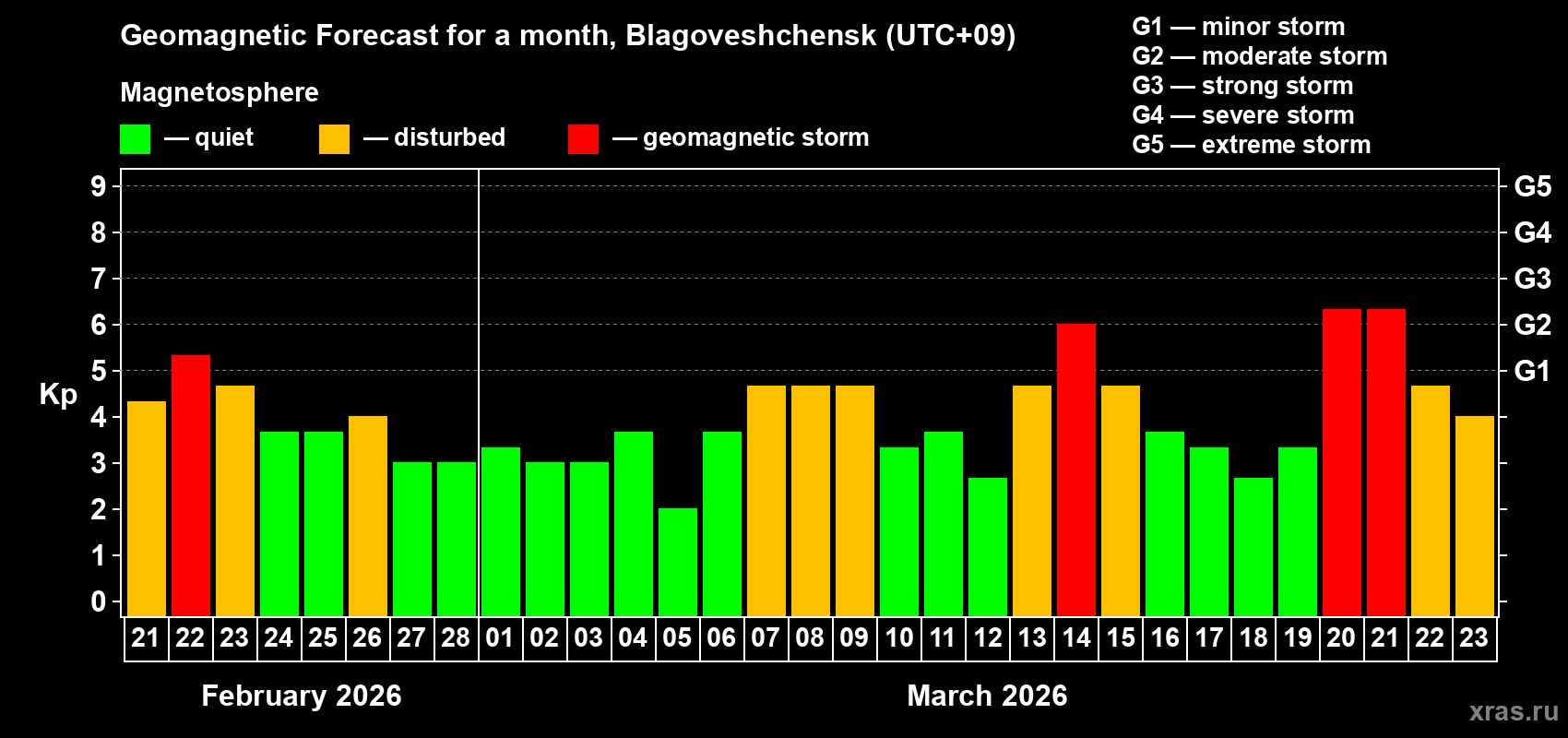 Forecast of the daily maximal value of geomagnetic index&nbsp;Kp for <b>1 month</b> (31 days) <b>from Feb 21, 2026 to Mar 23, 2026</b>