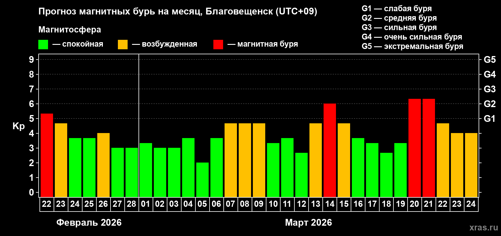 Прогноз максимального суточного геомагнитного индекса&nbsp;Kp на <b>1 месяц</b> (31 день) <b>с 22 февраля по 24 марта 2026 г</b>
