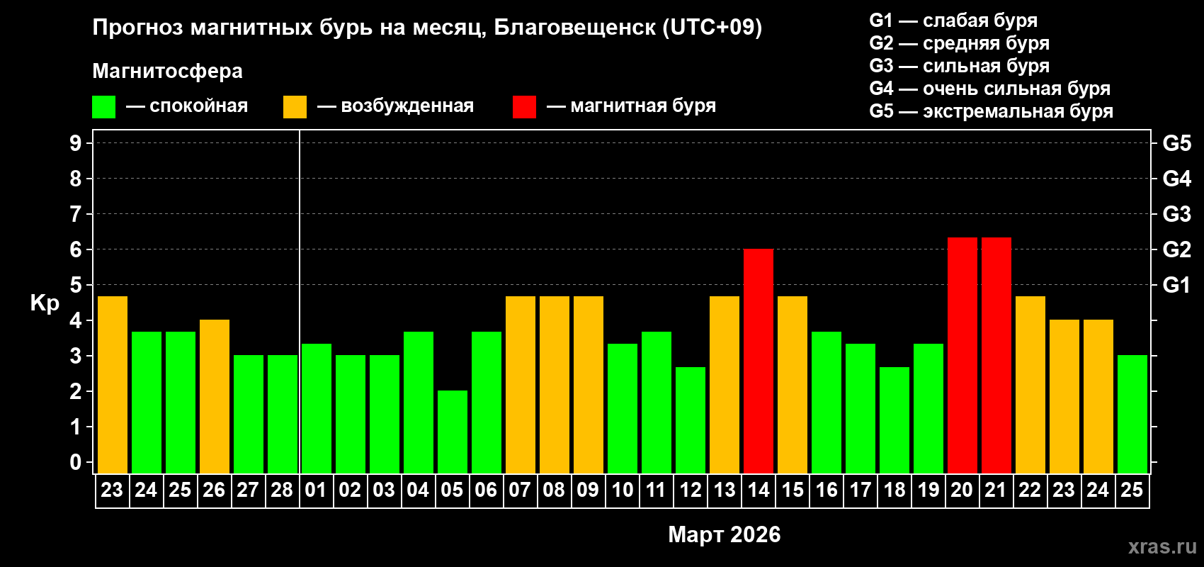 Прогноз максимального суточного геомагнитного индекса&nbsp;Kp на <b>1 месяц</b> (31 день) <b>с 23 февраля по 25 марта 2026 г</b>