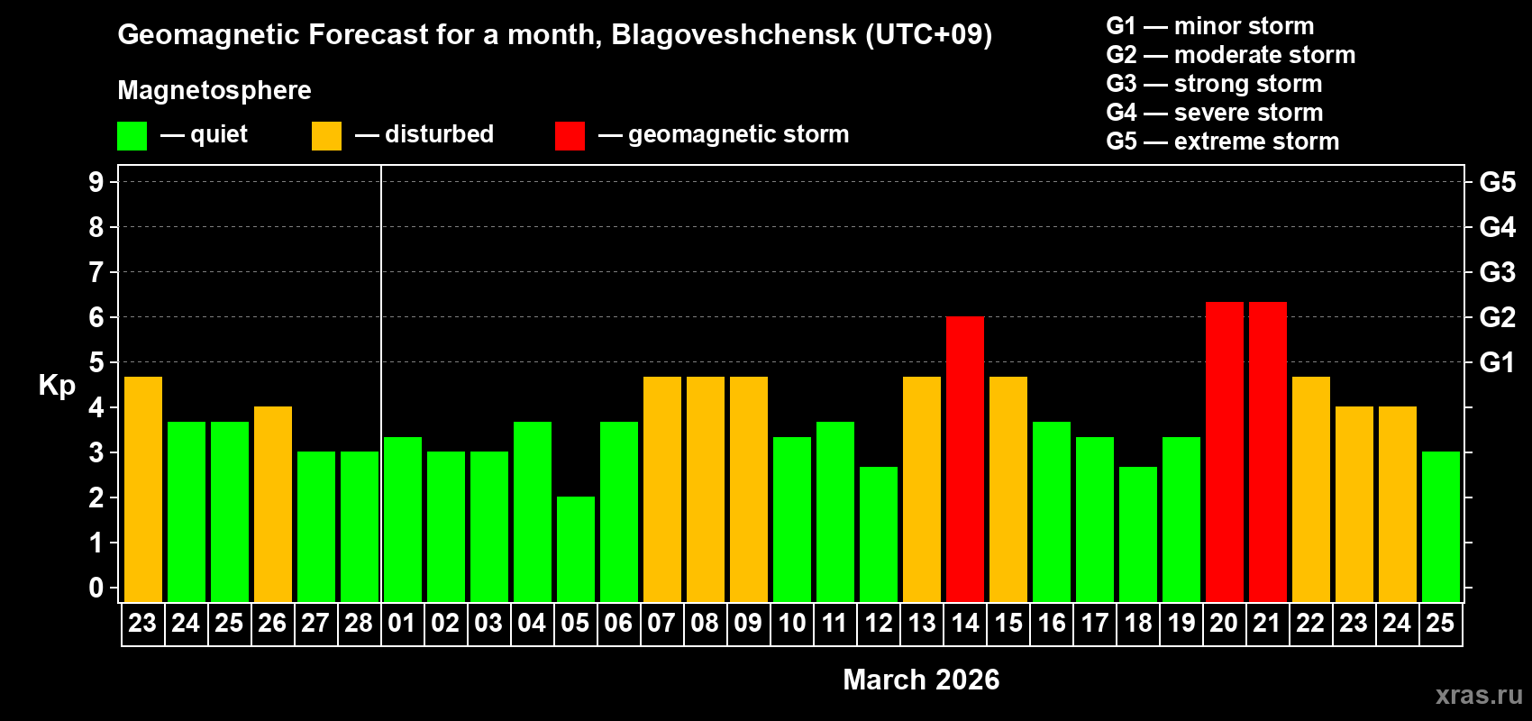 Forecast of the daily maximal value of geomagnetic index&nbsp;Kp for <b>1 month</b> (31 days) <b>from Feb 23, 2026 to Mar 25, 2026</b>