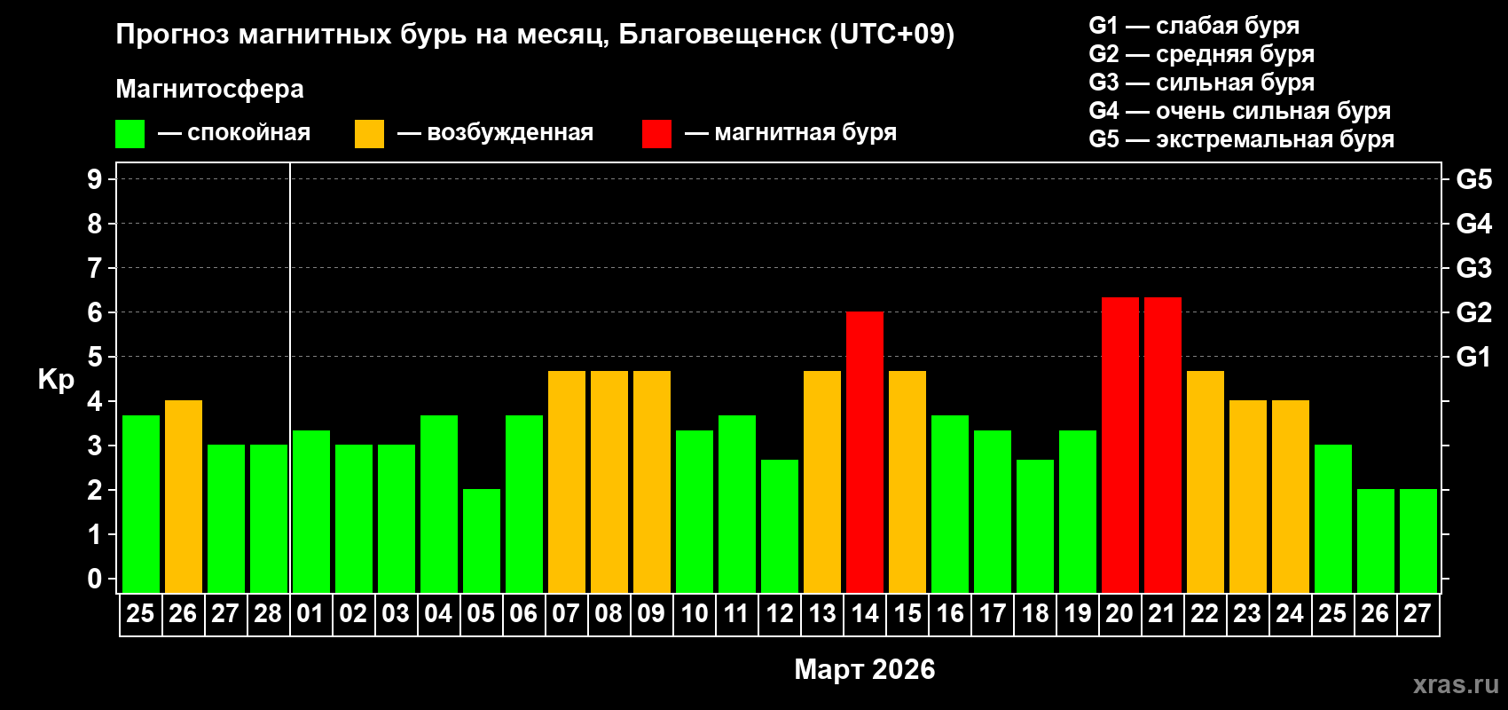 Прогноз максимального суточного геомагнитного индекса&nbsp;Kp на <b>1 месяц</b> (31 день) <b>с 25 февраля по 27 марта 2026 г</b>