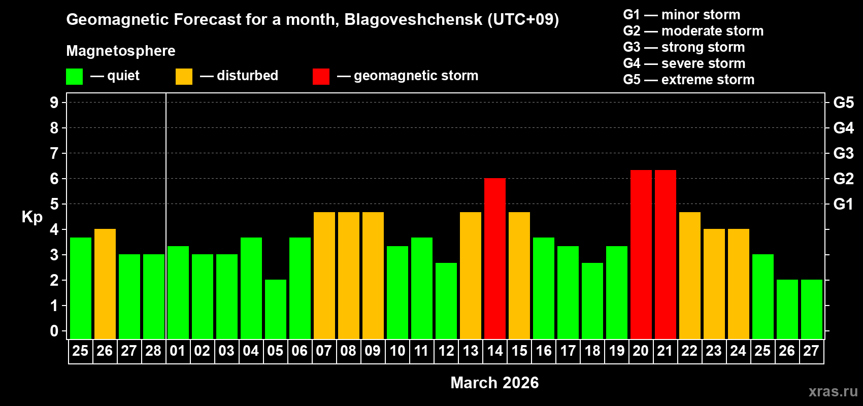 Forecast of the daily maximal value of geomagnetic index&nbsp;Kp for <b>1 month</b> (31 days) <b>from Feb 25, 2026 to Mar 27, 2026</b>