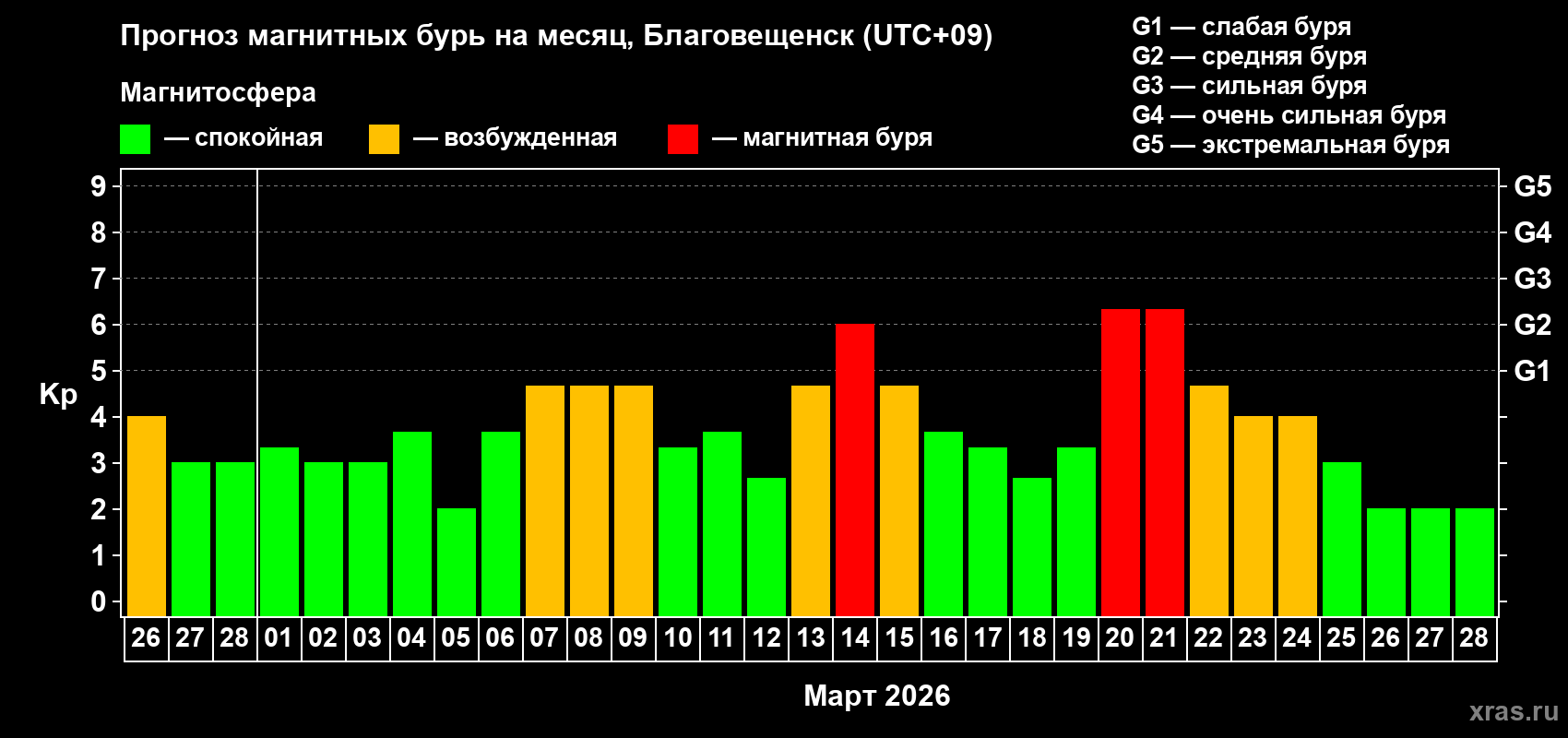 Прогноз максимального суточного геомагнитного индекса&nbsp;Kp на <b>1 месяц</b> (31 день) <b>с 26 февраля по 28 марта 2026 г</b>