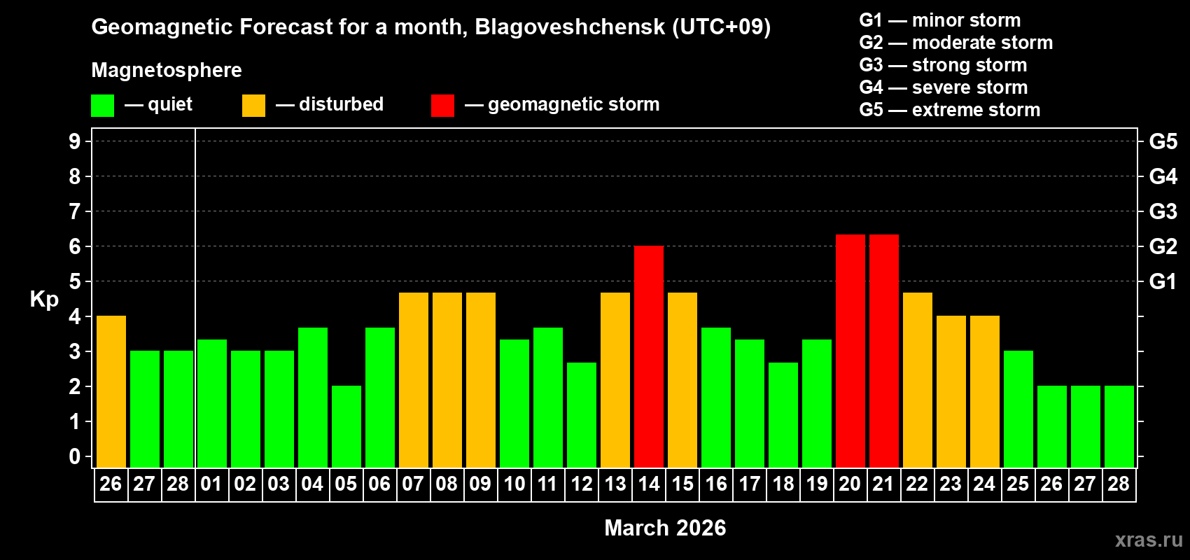 Forecast of the daily maximal value of geomagnetic index&nbsp;Kp for <b>1 month</b> (31 days) <b>from Feb 26, 2026 to Mar 28, 2026</b>