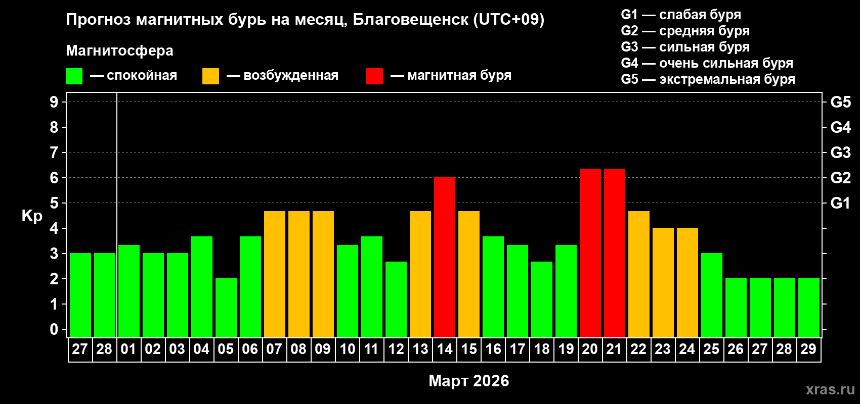 Прогноз максимального суточного геомагнитного индекса&nbsp;Kp на <b>1 месяц</b> (31 день) <b>с 27 февраля по 29 марта 2026 г</b>