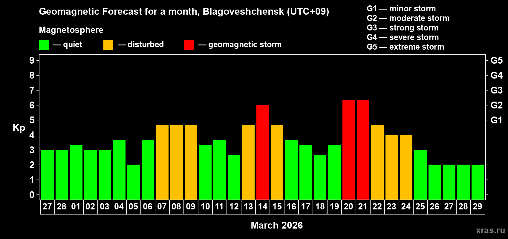 Forecast of the daily maximal value of geomagnetic index&nbsp;Kp for <b>1 month</b> (31 days) <b>from Feb 27, 2026 to Mar 29, 2026</b>
