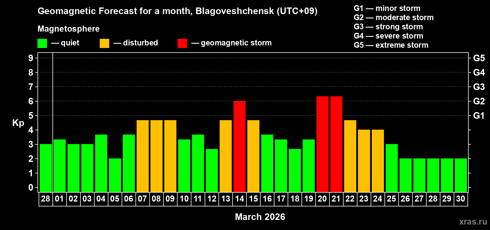 Forecast of the daily maximal value of geomagnetic index&nbsp;Kp for <b>1 month</b> (31 days) <b>from Feb 28, 2026 to Mar 30, 2026</b>