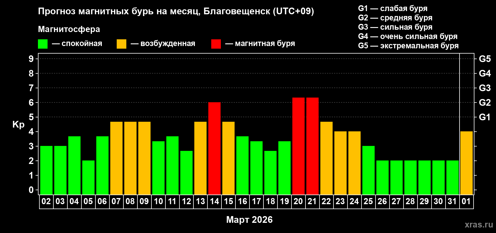 Прогноз максимального суточного геомагнитного индекса&nbsp;Kp на <b>1 месяц</b> (31 день) <b>с 02 марта по 01 апреля 2026 г</b>