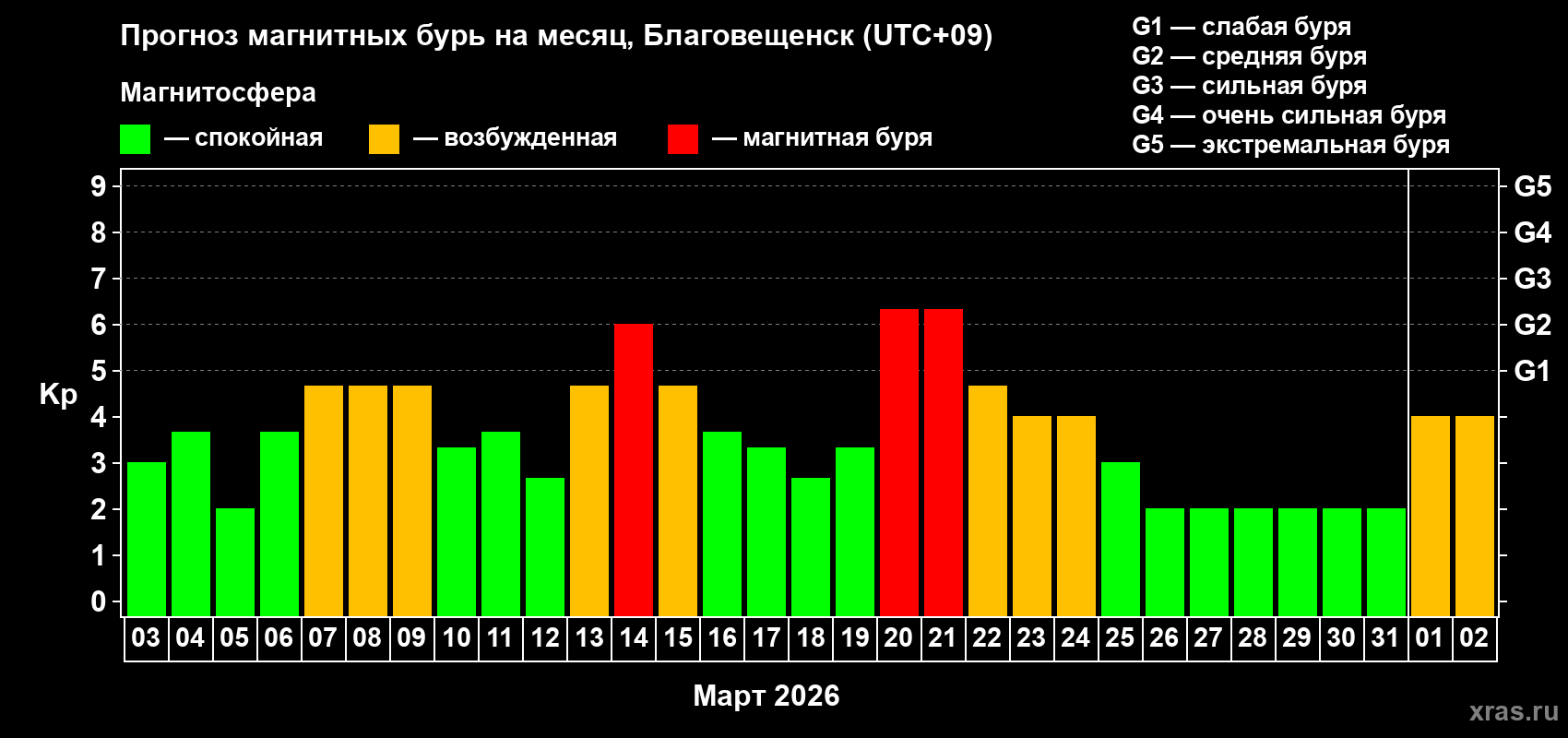 Прогноз максимального суточного геомагнитного индекса&nbsp;Kp на <b>1 месяц</b> (31 день) <b>с 03 марта по 02 апреля 2026 г</b>