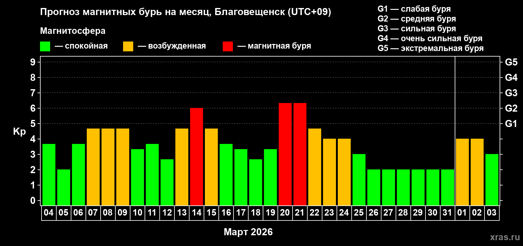 Прогноз максимального суточного геомагнитного индекса&nbsp;Kp на <b>1 месяц</b> (31 день) <b>с 04 марта по 03 апреля 2026 г</b>