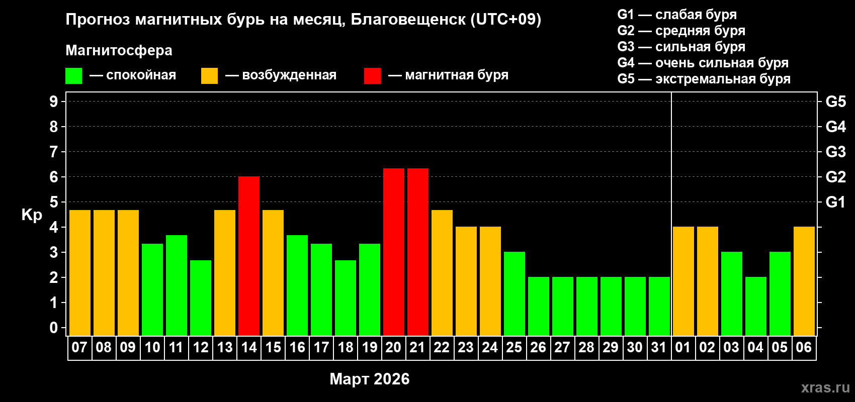 Прогноз максимального суточного геомагнитного индекса&nbsp;Kp на <b>1 месяц</b> (31 день) <b>с 07 марта по 06 апреля 2026 г</b>