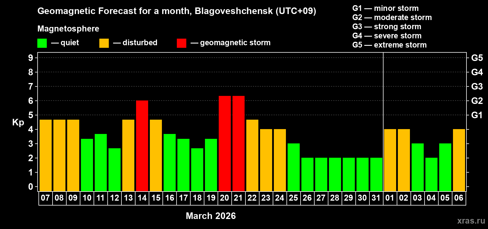 Forecast of the daily maximal value of geomagnetic index&nbsp;Kp for <b>1 month</b> (31 days) <b>from Mar 07, 2026 to Apr 06, 2026</b>