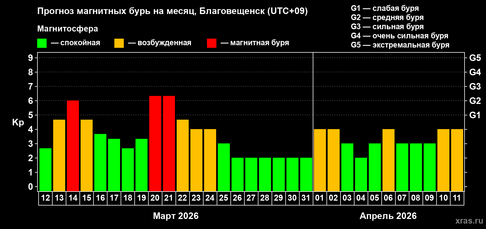 Прогноз максимального суточного геомагнитного индекса&nbsp;Kp на <b>1 месяц</b> (31 день) <b>с 12 марта по 11 апреля 2026 г</b>