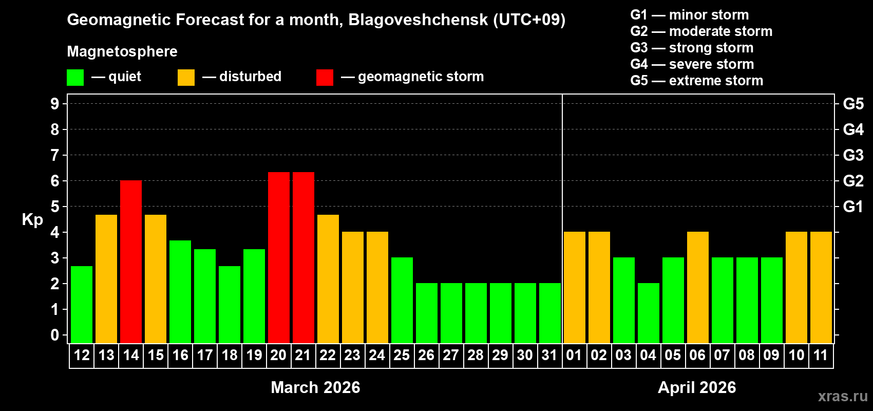 Forecast of the daily maximal value of geomagnetic index&nbsp;Kp for <b>1 month</b> (31 days) <b>from Mar 12, 2026 to Apr 11, 2026</b>