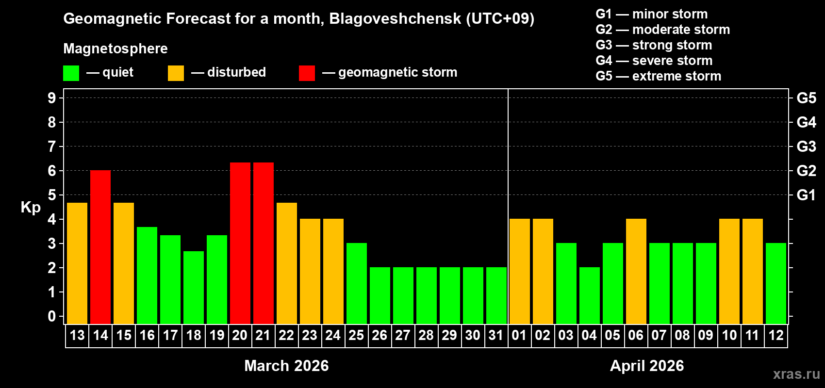 Forecast of the daily maximal value of geomagnetic index&nbsp;Kp for <b>1 month</b> (31 days) <b>from Mar 13, 2026 to Apr 12, 2026</b>
