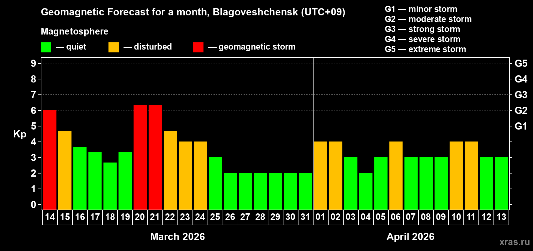 Forecast of the daily maximal value of geomagnetic index&nbsp;Kp for <b>1 month</b> (31 days) <b>from Mar 14, 2026 to Apr 13, 2026</b>