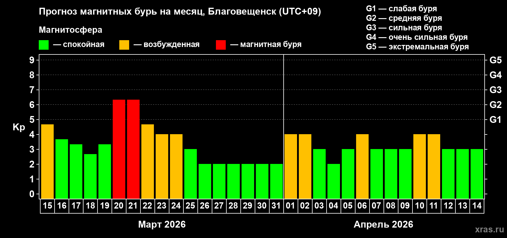 Прогноз максимального суточного геомагнитного индекса&nbsp;Kp на <b>1 месяц</b> (31 день) <b>с 15 марта по 14 апреля 2026 г</b>