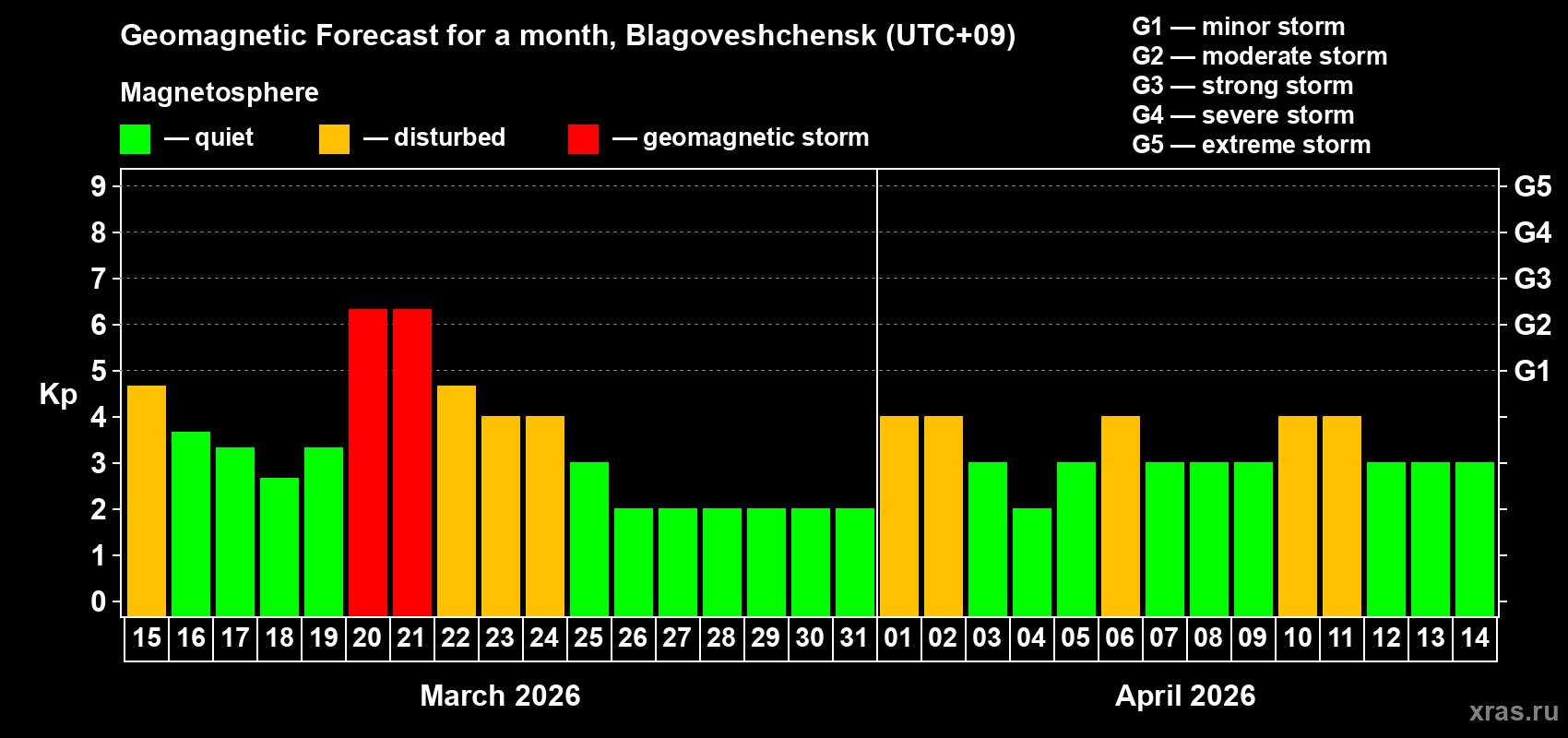 Forecast of the daily maximal value of geomagnetic index&nbsp;Kp for <b>1 month</b> (31 days) <b>from Mar 15, 2026 to Apr 14, 2026</b>