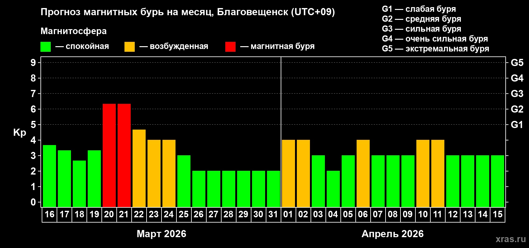 Прогноз максимального суточного геомагнитного индекса&nbsp;Kp на <b>1 месяц</b> (31 день) <b>с 16 марта по 15 апреля 2026 г</b>
