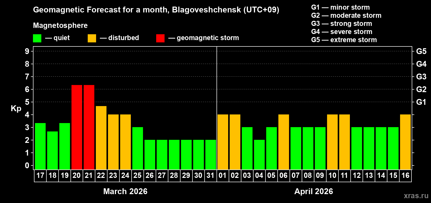 Forecast of the daily maximal value of geomagnetic index&nbsp;Kp for <b>1 month</b> (31 days) <b>from Mar 17, 2026 to Apr 16, 2026</b>