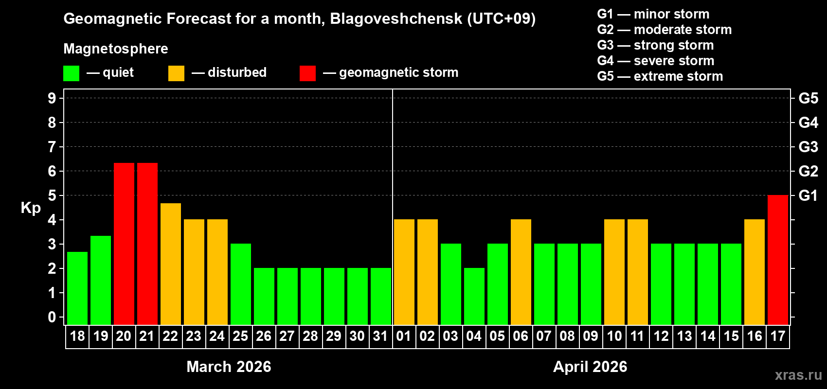 Forecast of the daily maximal value of geomagnetic index&nbsp;Kp for <b>1 month</b> (31 days) <b>from Mar 18, 2026 to Apr 17, 2026</b>