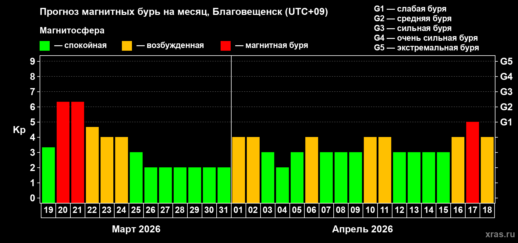 Прогноз максимального суточного геомагнитного индекса&nbsp;Kp на <b>1 месяц</b> (31 день) <b>с 19 марта по 18 апреля 2026 г</b>