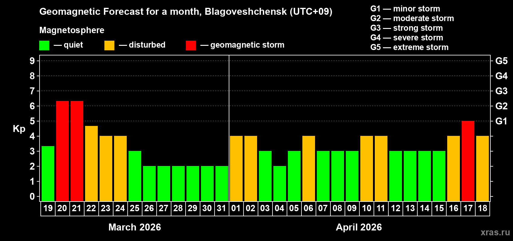Forecast of the daily maximal value of geomagnetic index&nbsp;Kp for <b>1 month</b> (31 days) <b>from Mar 19, 2026 to Apr 18, 2026</b>