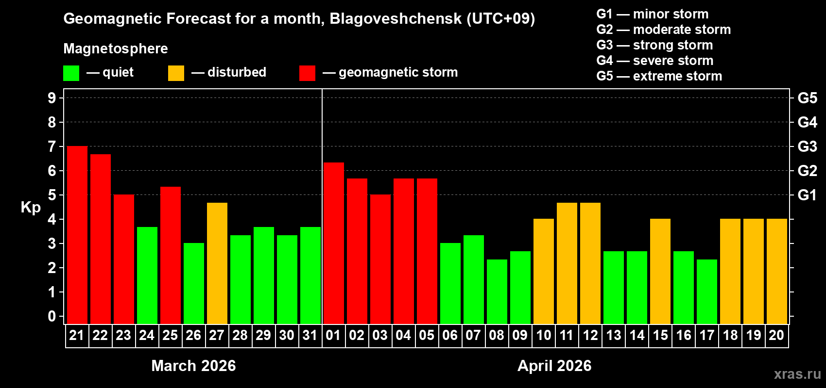Forecast of the daily maximal value of geomagnetic index&nbsp;Kp for <b>1 month</b> (31 days) <b>from Mar 21, 2026 to Apr 20, 2026</b>
