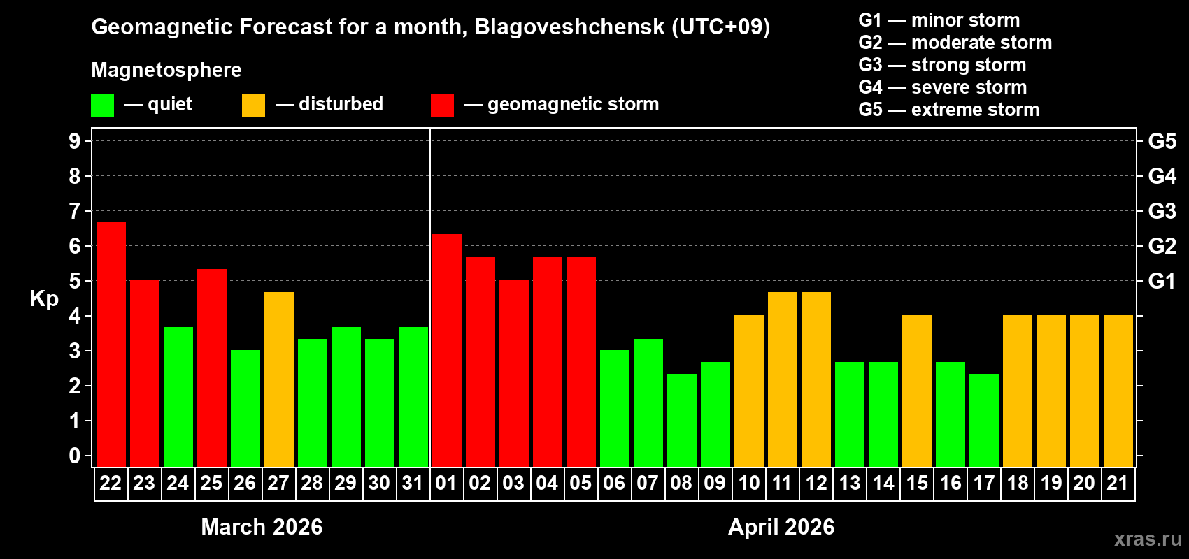 Forecast of the daily maximal value of geomagnetic index&nbsp;Kp for <b>1 month</b> (31 days) <b>from Mar 22, 2026 to Apr 21, 2026</b>