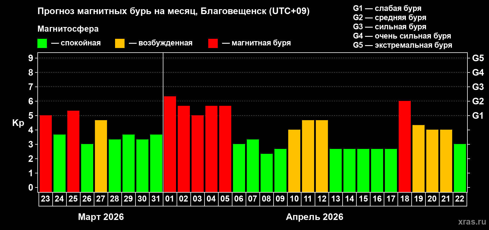 Прогноз максимального суточного геомагнитного индекса&nbsp;Kp на <b>1 месяц</b> (31 день) <b>с 23 марта по 22 апреля 2026 г</b>
