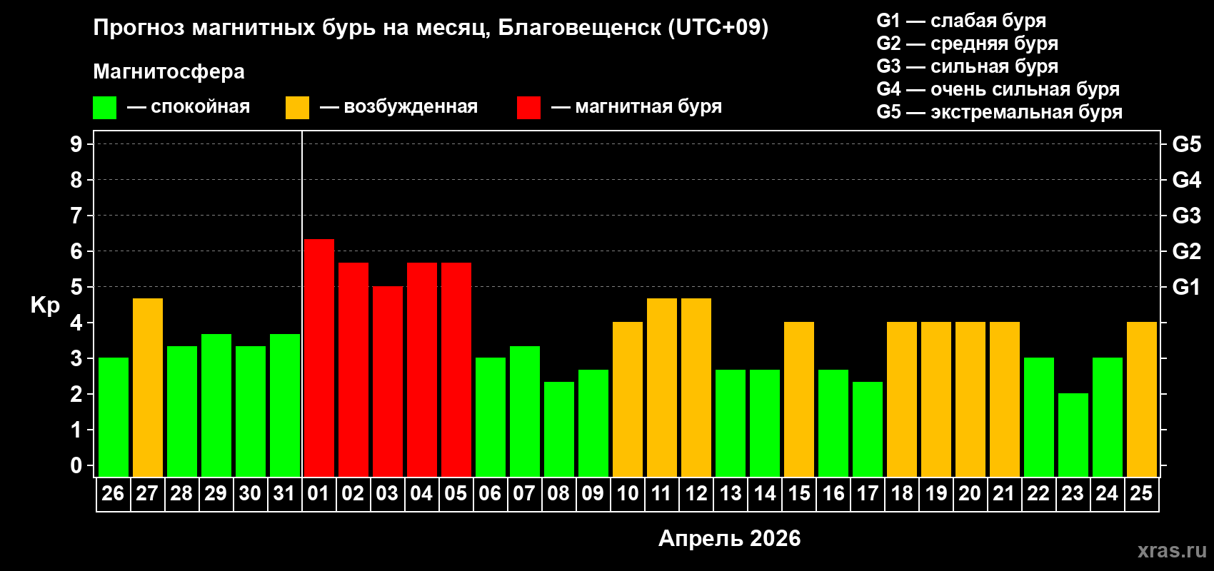 Прогноз максимального суточного геомагнитного индекса&nbsp;Kp на <b>1 месяц</b> (31 день) <b>с 26 марта по 25 апреля 2026 г</b>