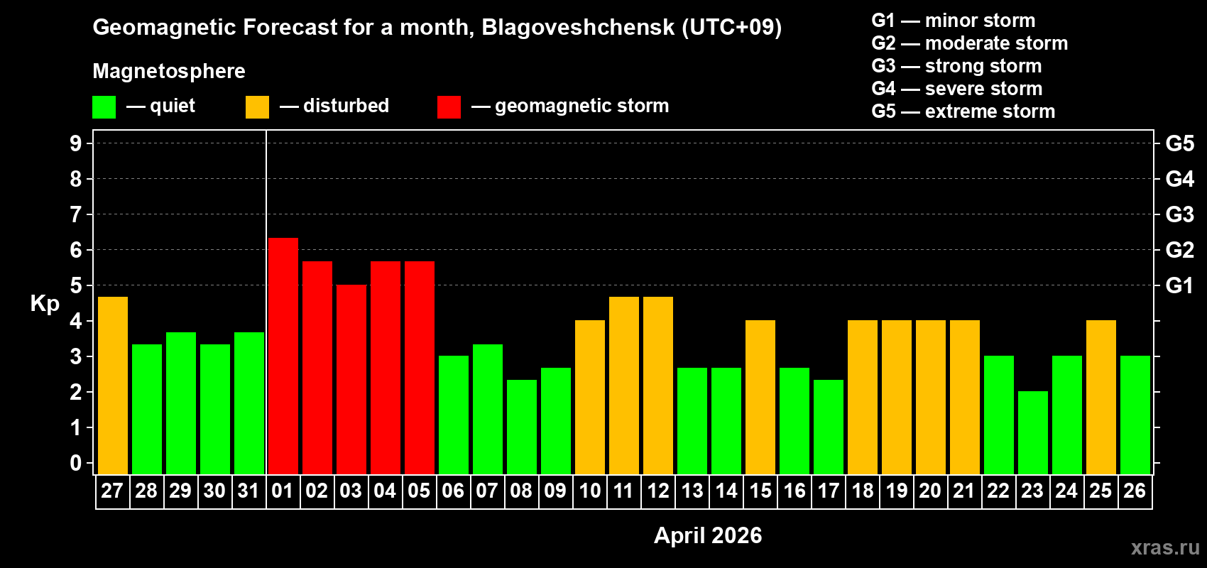 Forecast of the daily maximal value of geomagnetic index&nbsp;Kp for <b>1 month</b> (31 days) <b>from Mar 27, 2026 to Apr 26, 2026</b>
