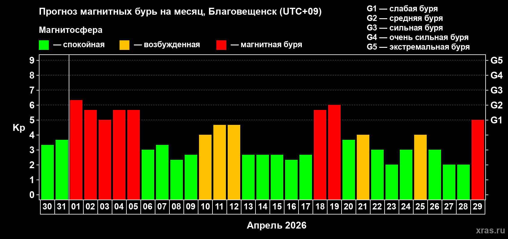 Прогноз максимального суточного геомагнитного индекса Kp на <b>1 месяц</b> (31 день) <b>с 30 марта по 29 апреля 2026 г</b>
