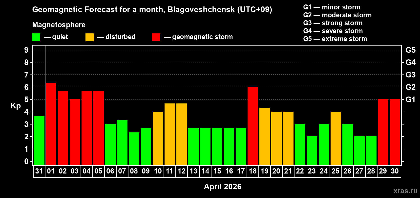 Forecast of the daily maximal value of geomagnetic index Kp for <b>1 month</b> (31 days) <b>from Mar 31, 2026 to Apr 30, 2026</b>