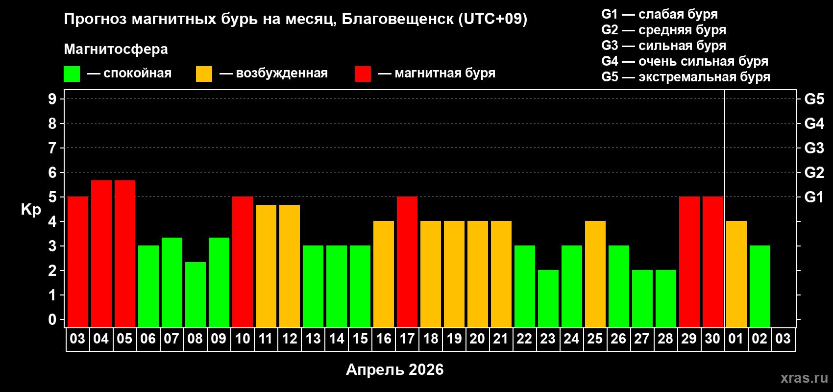 Прогноз максимального суточного геомагнитного индекса&nbsp;Kp на <b>1 месяц</b> (31 день) <b>с 03 апреля по 03 мая 2026 г</b>