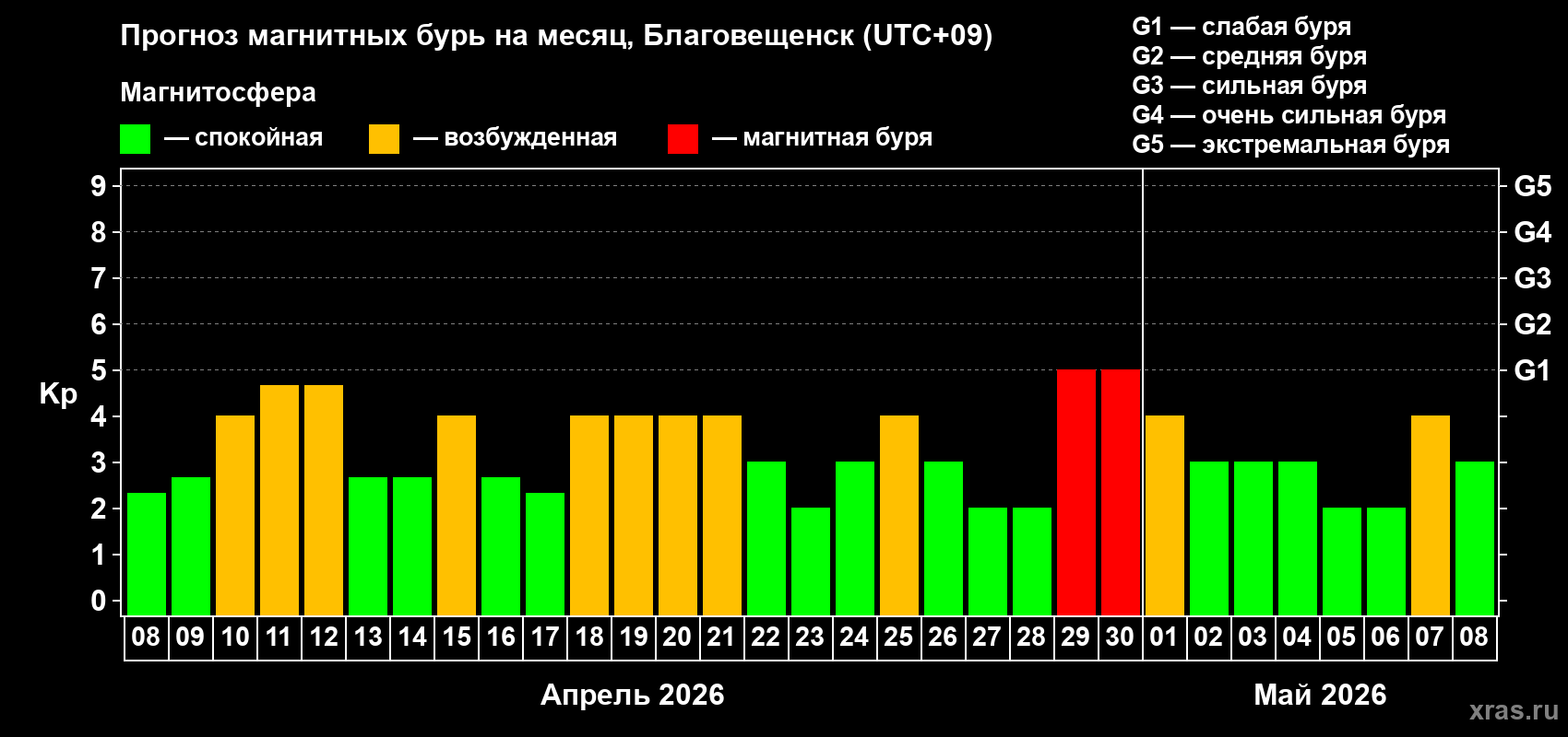 Прогноз максимального суточного геомагнитного индекса&nbsp;Kp на <b>1 месяц</b> (31 день) <b>с 08 апреля по 08 мая 2026 г</b>