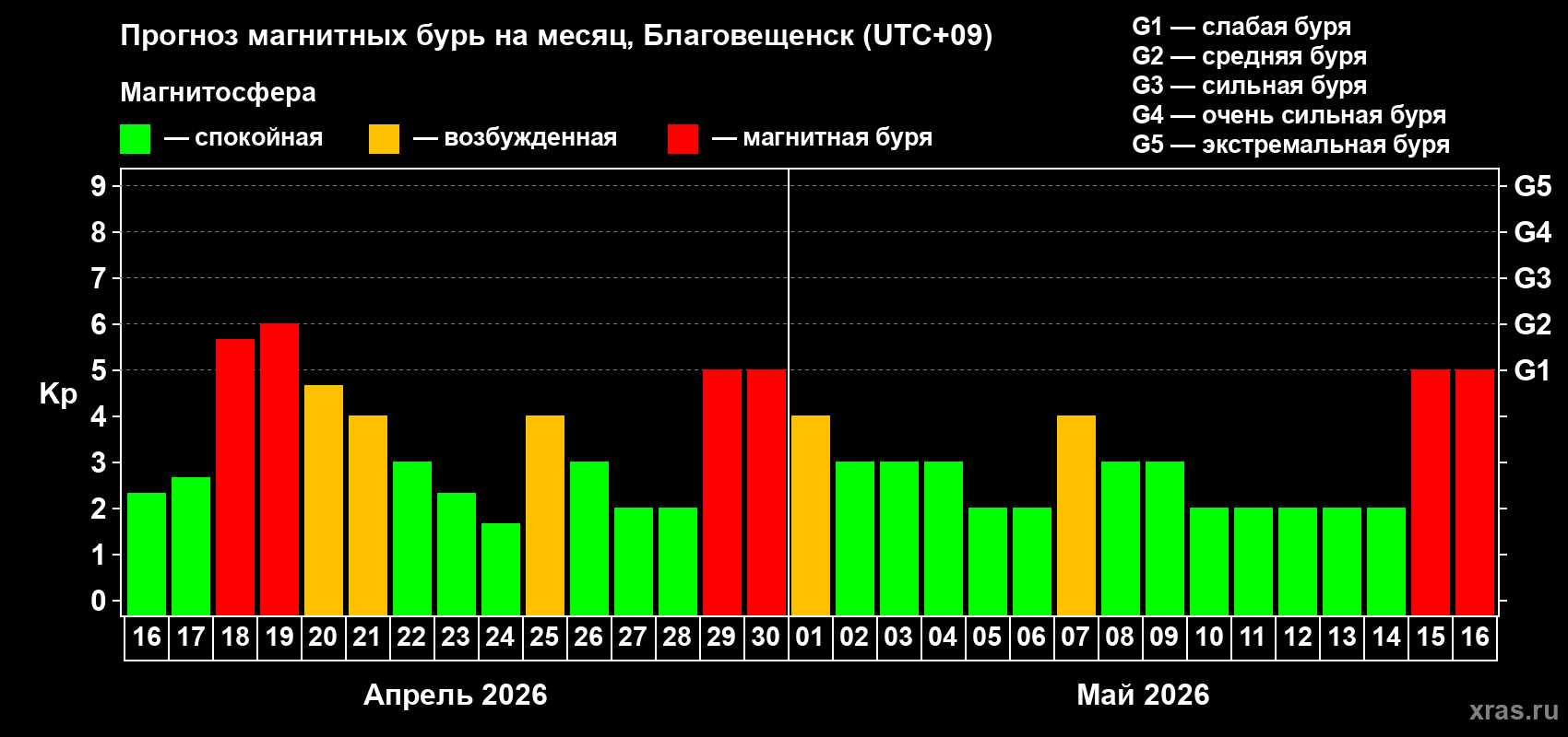 Прогноз максимального суточного геомагнитного индекса&nbsp;Kp на <b>1 месяц</b> (31 день) <b>с 16 апреля по 16 мая 2026 г</b>