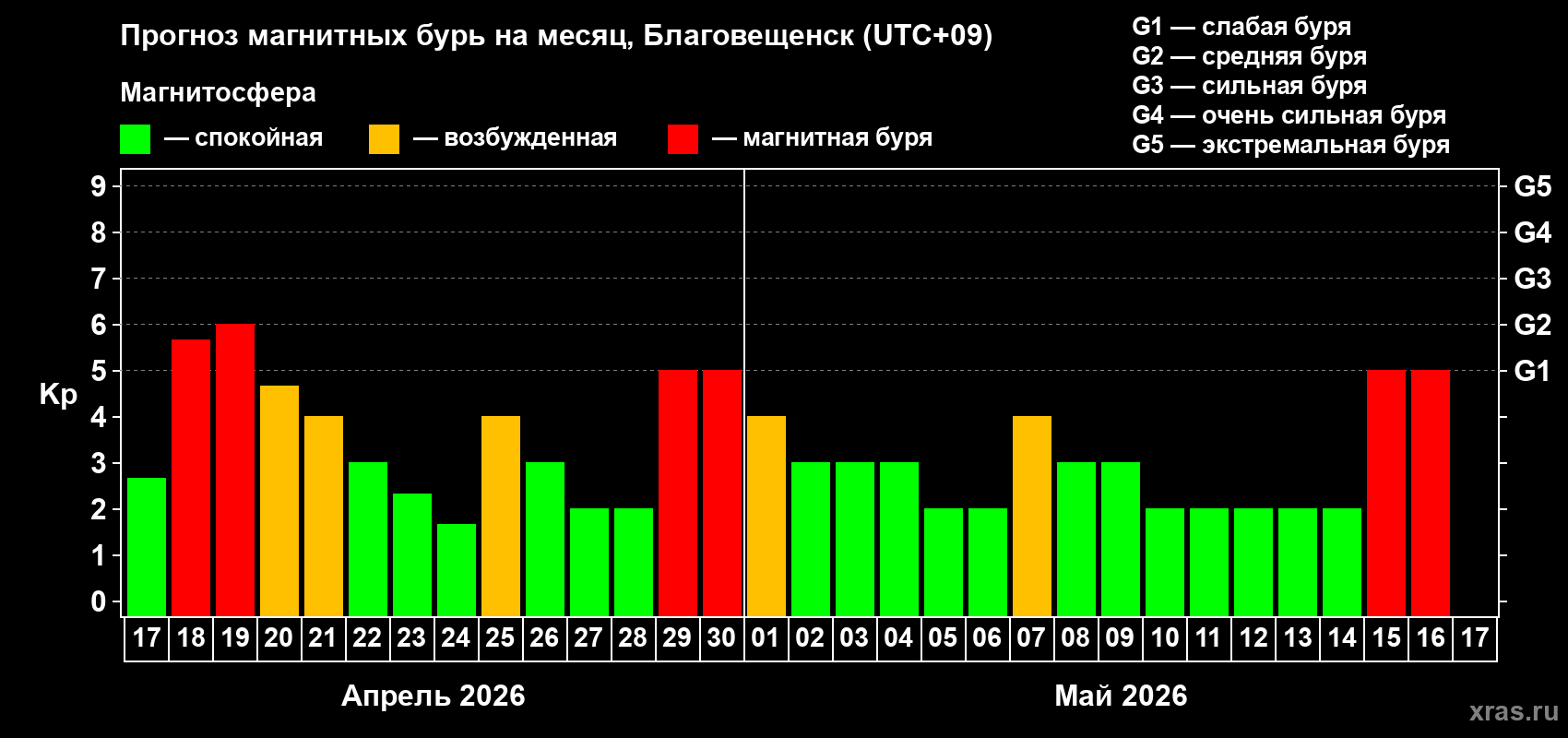 Прогноз максимального суточного геомагнитного индекса&nbsp;Kp на <b>1 месяц</b> (31 день) <b>с 17 апреля по 17 мая 2026 г</b>